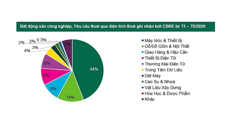 anh huong cua hiep dinh evfta doi voi thi truong bat dong san cong nghiep