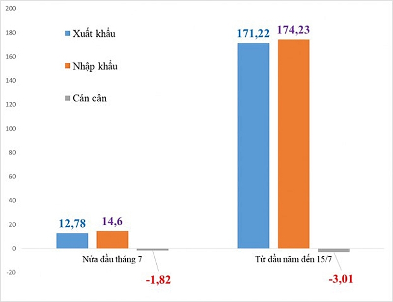 viet nam nhap sieu gan 2 ty usd trong nua dau thang 7