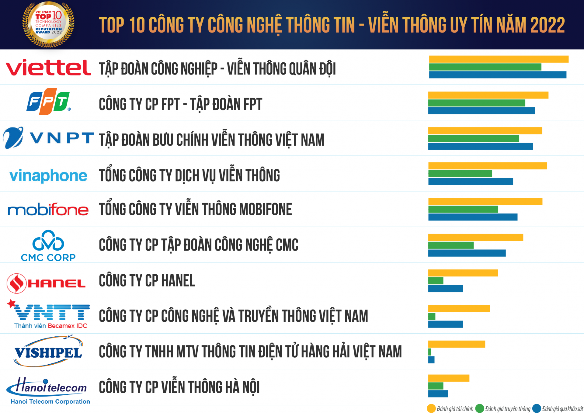 viettel 5 nam lien giu vi tri so 1 tai bang xep hang cong ty cong nghe thong tin vien thong uy tin nhat viet nam