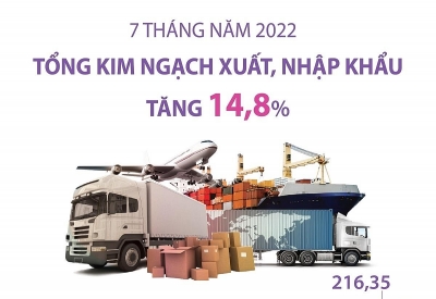7 tháng năm 2022, tổng kim ngạch xuất, nhập khẩu tăng 14,8%