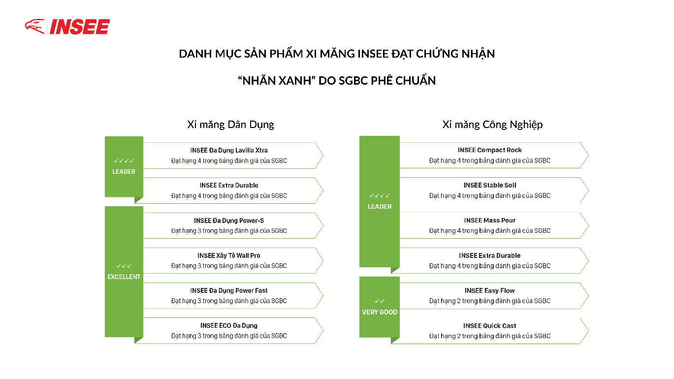 hoi dong cong trinh xanh singapore nang hang nhan xanh cho cac san pham xi mang cua insee viet nam