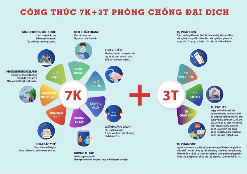 saca kien nghi ap dung cong thuc 7k 3t de phong chong dich covid 19