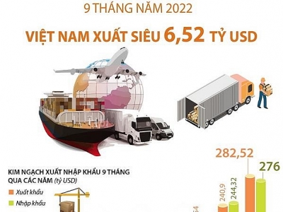 Việt Nam xuất siêu 6,52 tỷ USD trong 9 tháng năm 2022