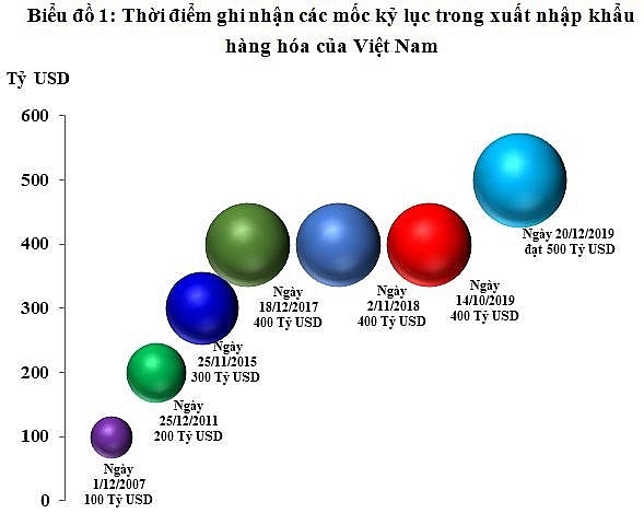 xuat nhap khau hang hoa cua viet nam dat moc 500 ty usd