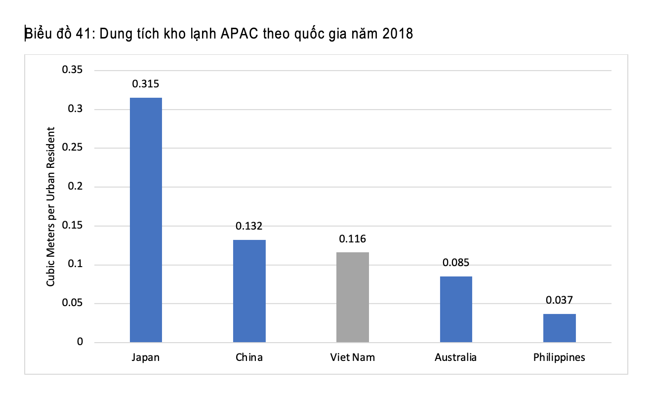 kho lanh la phan khuc noi bat cua bat dong san cong nghiep viet nam trong nam 2022